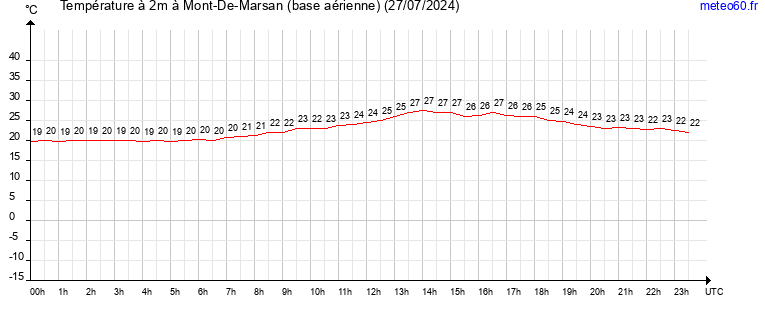 evolution des temperatures