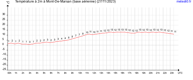 evolution des temperatures