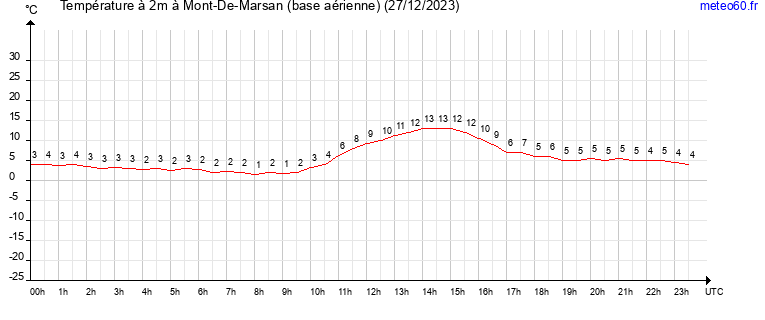 evolution des temperatures