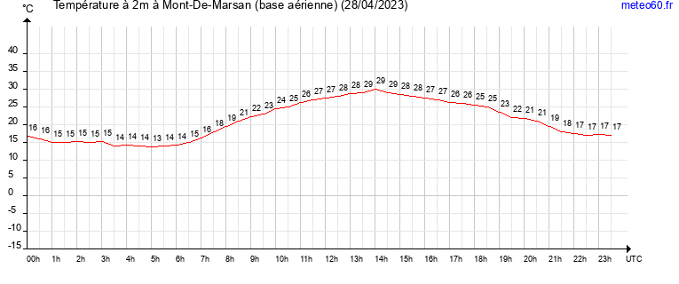 evolution des temperatures