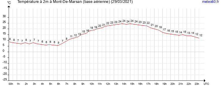 evolution des temperatures