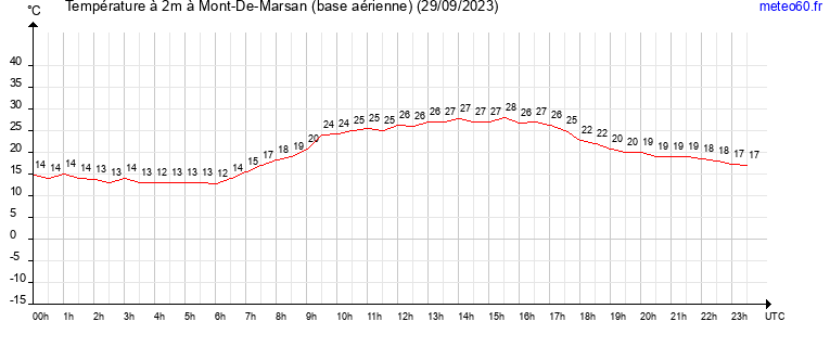 evolution des temperatures