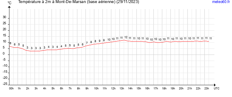 evolution des temperatures