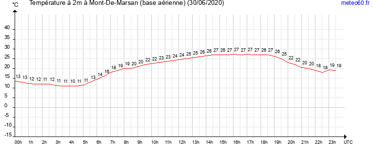 evolution des temperatures