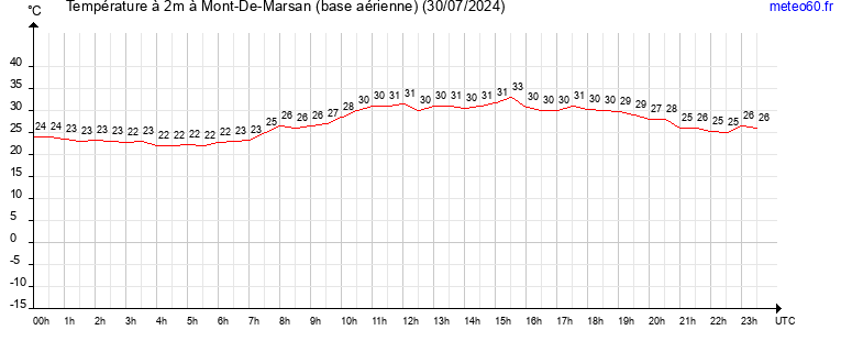 evolution des temperatures