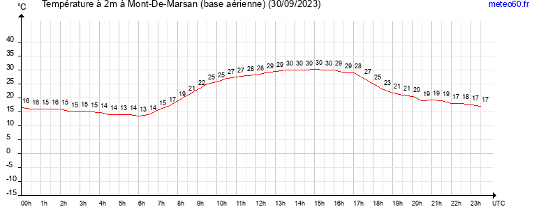 evolution des temperatures