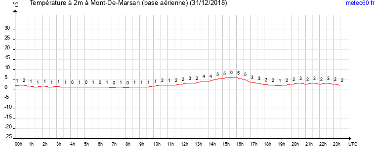 evolution des temperatures