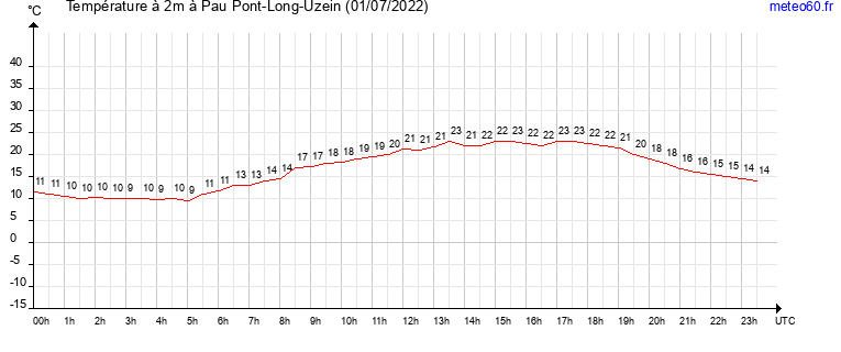 evolution des temperatures