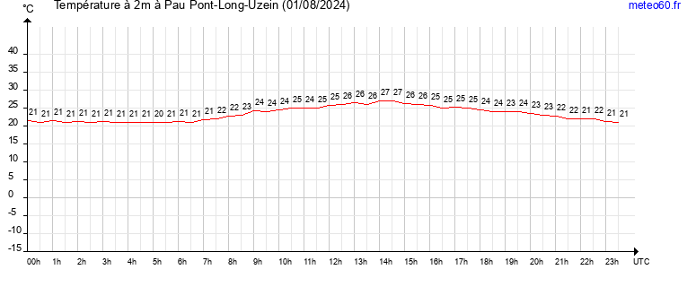 evolution des temperatures