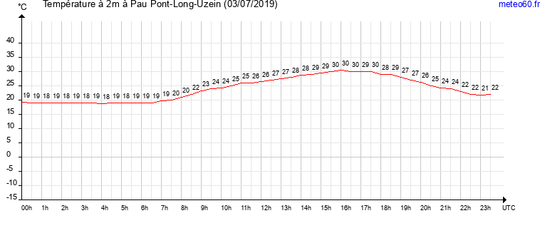 evolution des temperatures