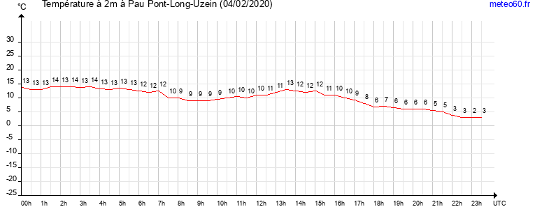 evolution des temperatures