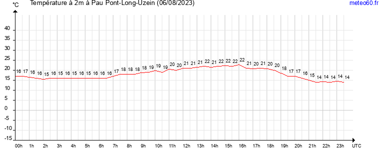 evolution des temperatures