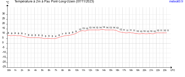 evolution des temperatures