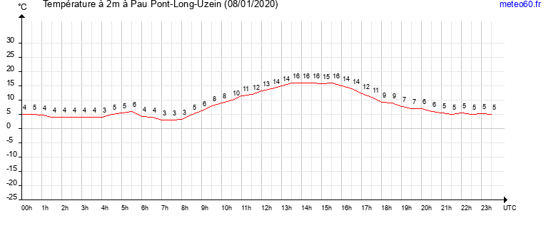 evolution des temperatures