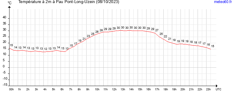 evolution des temperatures