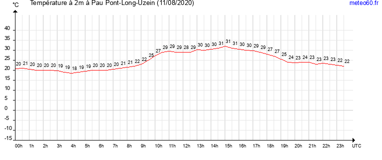 evolution des temperatures