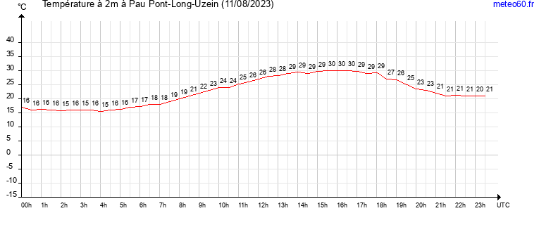 evolution des temperatures