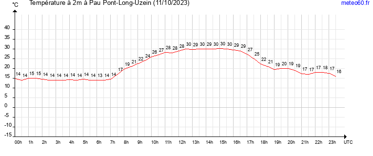 evolution des temperatures