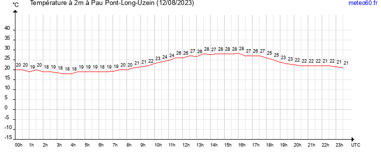 evolution des temperatures