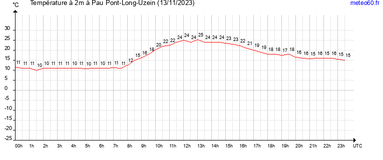 evolution des temperatures