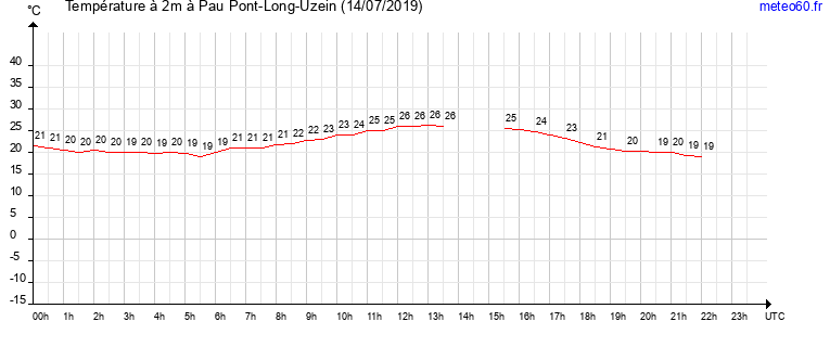 evolution des temperatures