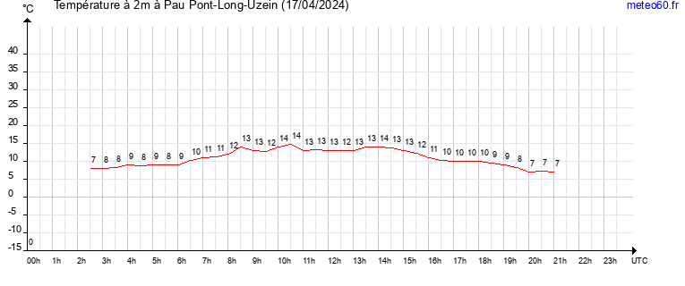 evolution des temperatures