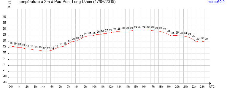 evolution des temperatures