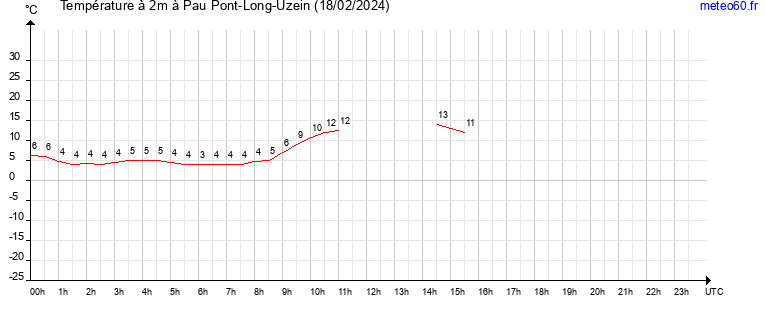 evolution des temperatures