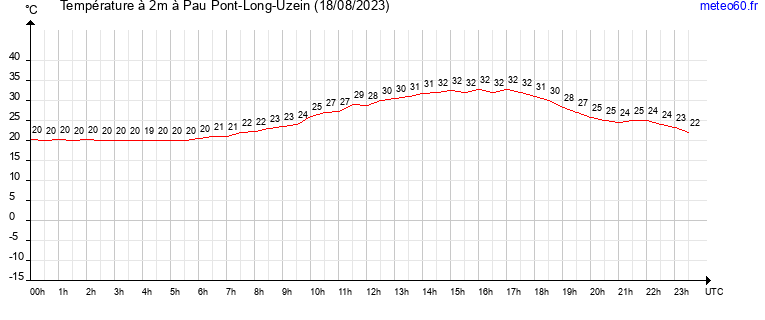 evolution des temperatures