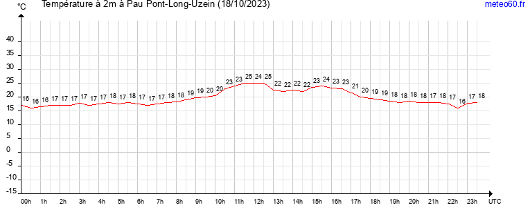 evolution des temperatures