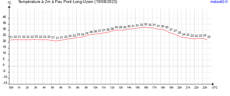 evolution des temperatures