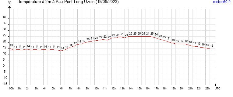 evolution des temperatures