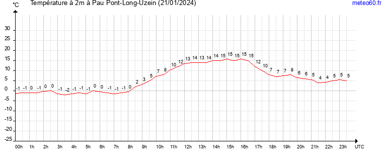 evolution des temperatures