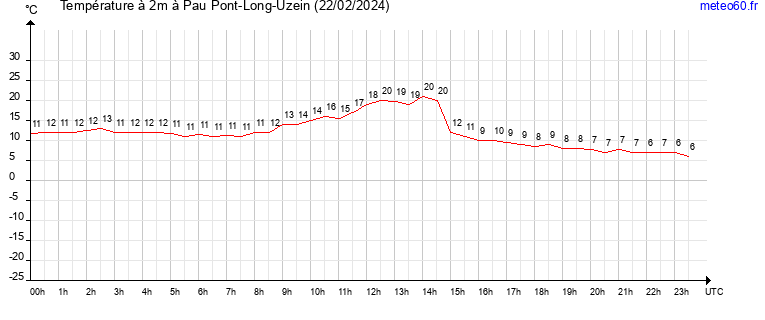 evolution des temperatures