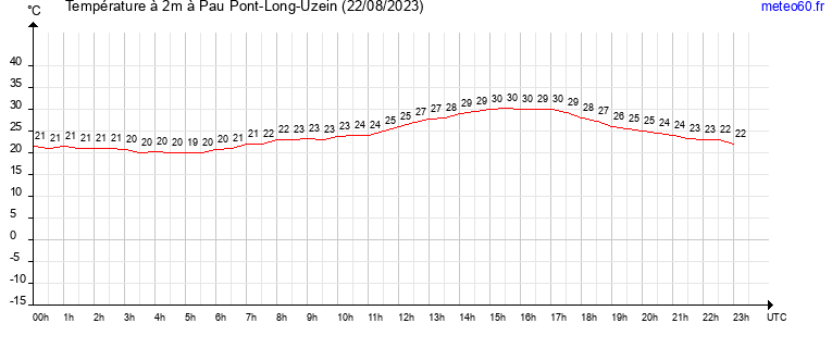 evolution des temperatures