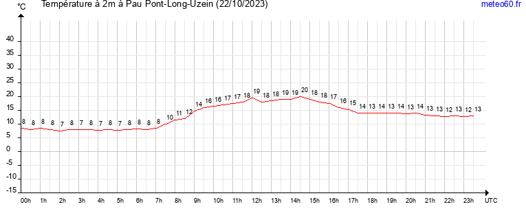 evolution des temperatures