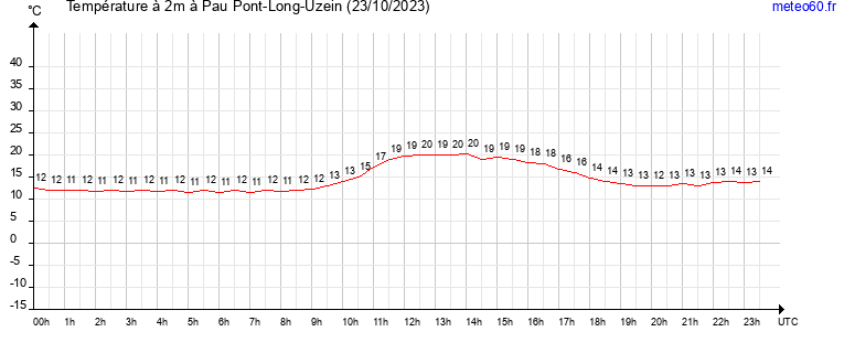 evolution des temperatures