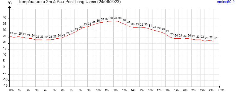 evolution des temperatures