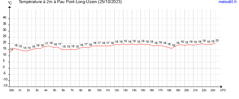 evolution des temperatures