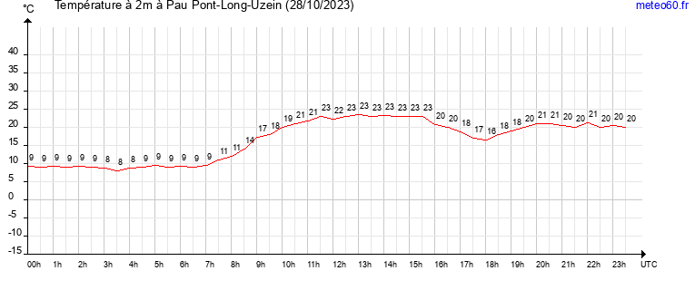 evolution des temperatures