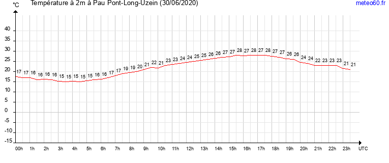 evolution des temperatures