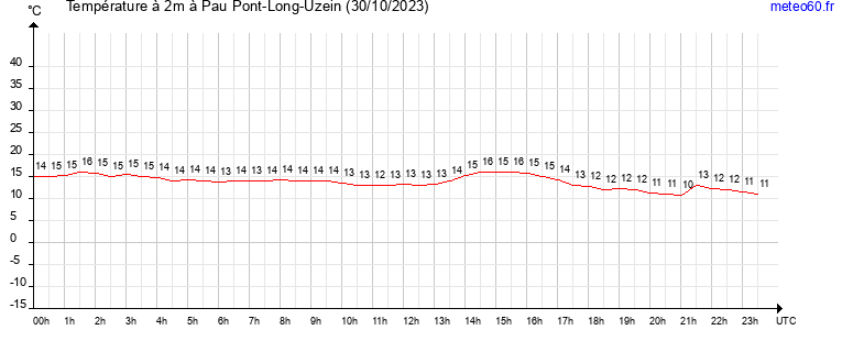 evolution des temperatures