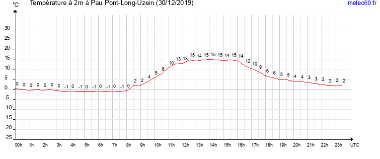 evolution des temperatures