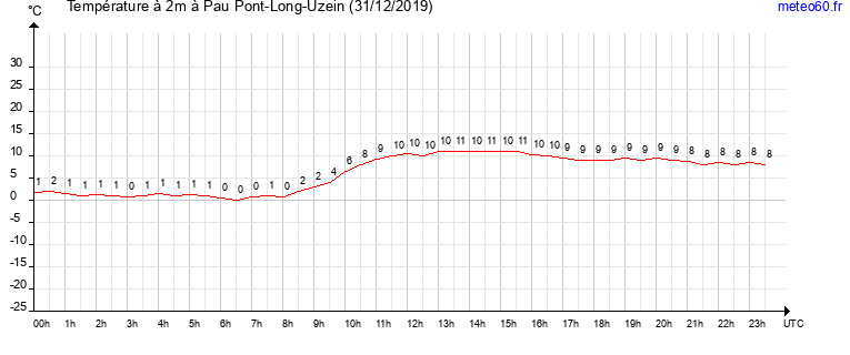 evolution des temperatures