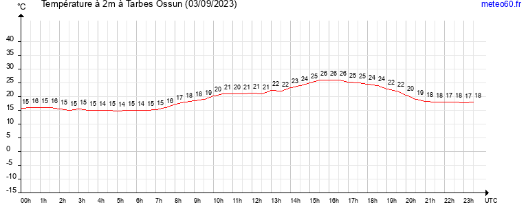 evolution des temperatures