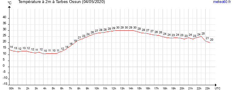 evolution des temperatures