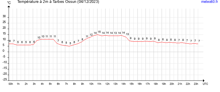 evolution des temperatures