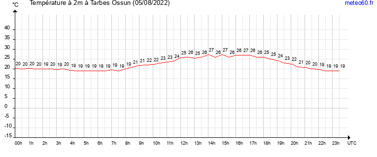 evolution des temperatures