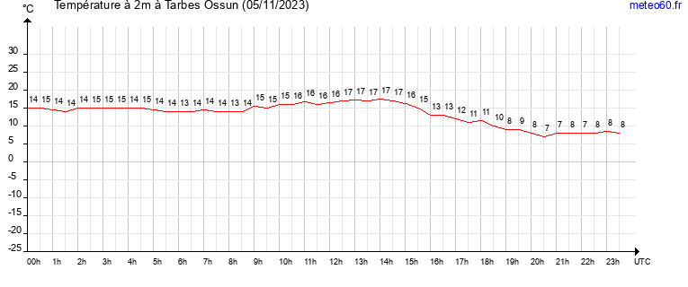 evolution des temperatures