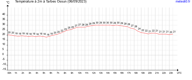 evolution des temperatures